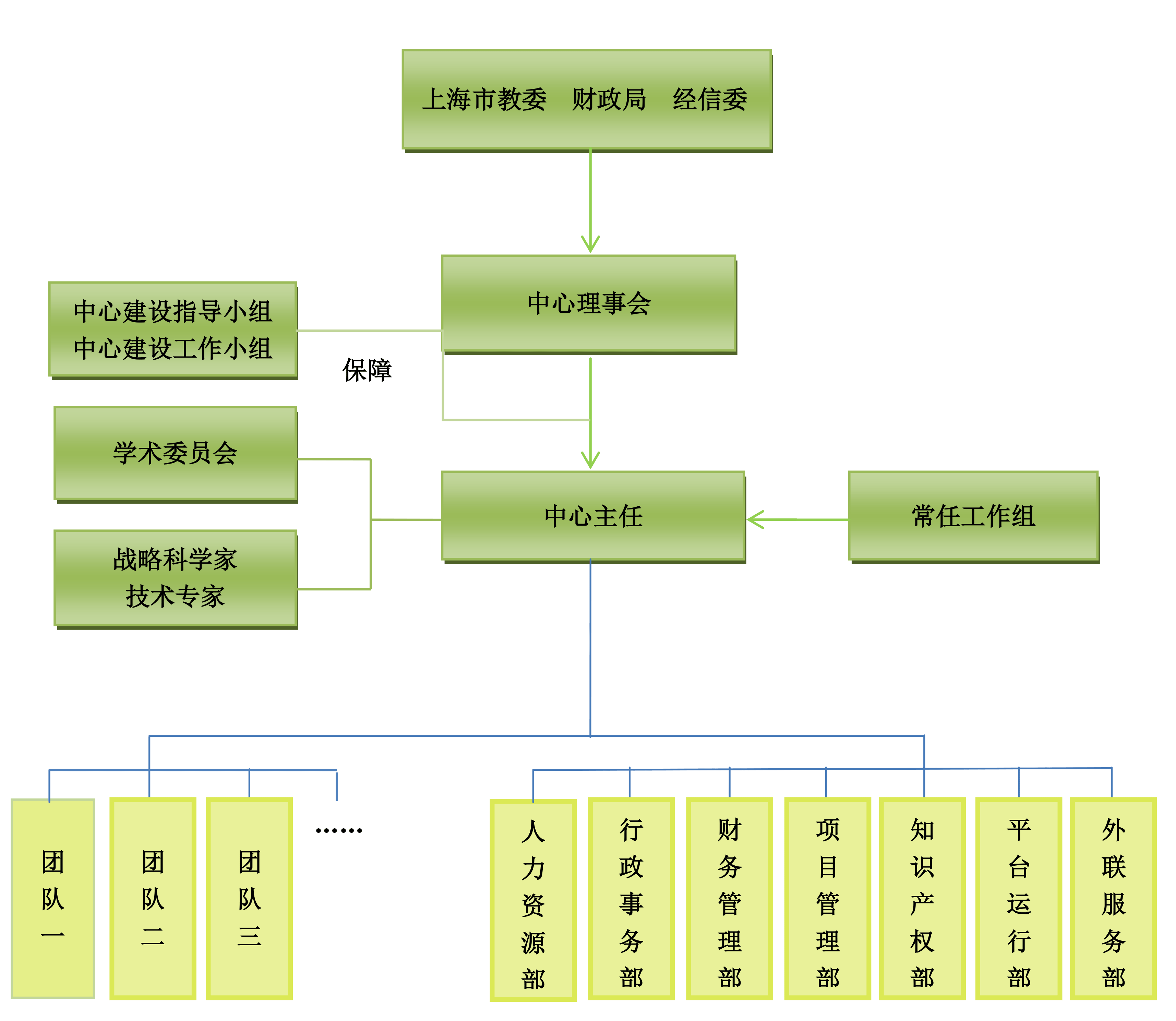 理事会